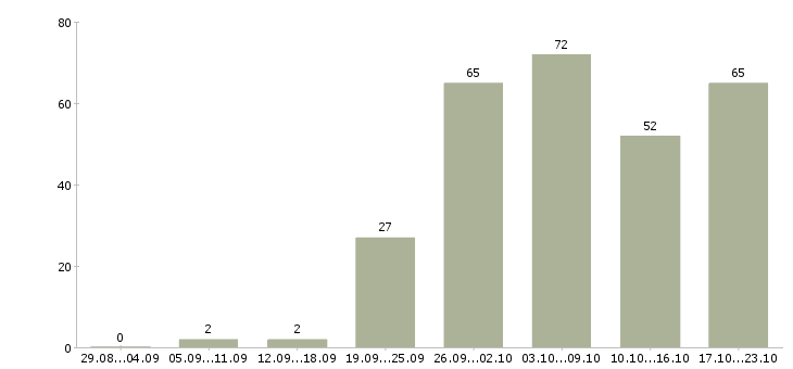 Работа комфортная работа в Липецке - Число вакансий в Липецке по специальности комфортная работа за 2 месяца