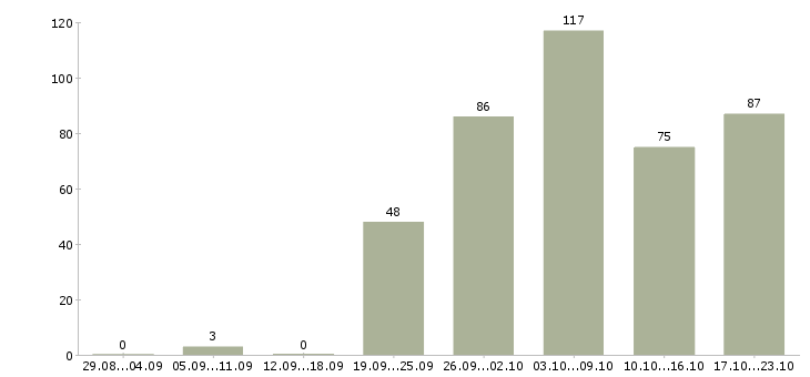 Работа водитель кат в в Москве - Число вакансий в Москве по специальности водитель кат в за 2 месяца