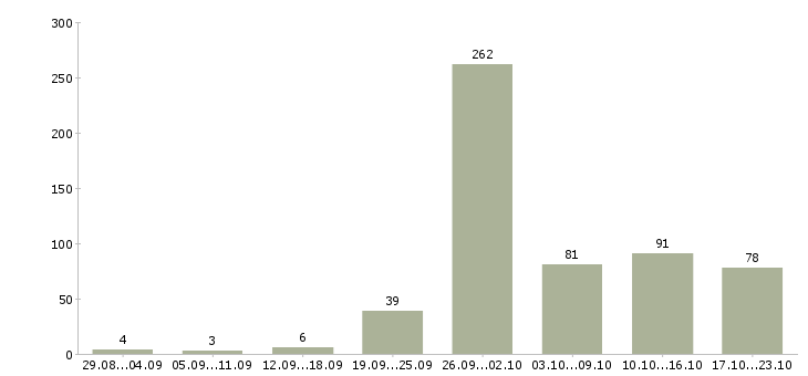 Работа водитель с авто в такси в Москве - Число вакансий в Москве по специальности водитель с авто в такси за 2 месяца
