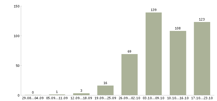 Работа генеральный директор компании в Москве - Число вакансий в Москве по специальности генеральный директор компании за 2 месяца