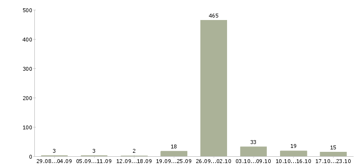Работа информационный менеджер для удаленной работы в Москве - Число вакансий в Москве по специальности информационный менеджер для удаленной работы за 2 месяца
