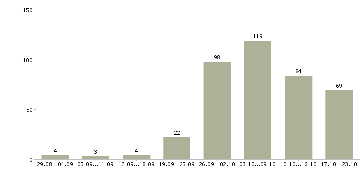 Работа комплектовщик бытовой техники в Москве - Число вакансий в Москве по специальности комплектовщик бытовой техники за 2 месяца