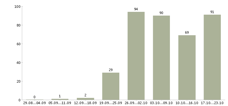Работа менеджер кафе в Москве - Число вакансий в Москве по специальности менеджер кафе за 2 месяца