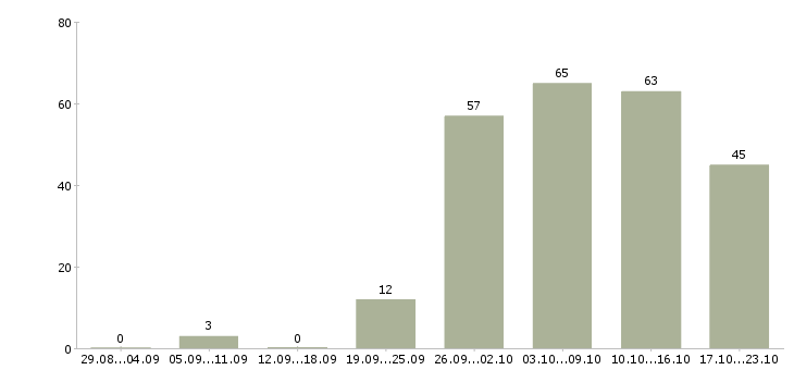 Работа оператор пк без опыта в Москве - Число вакансий в Москве по специальности оператор пк без опыта за 2 месяца