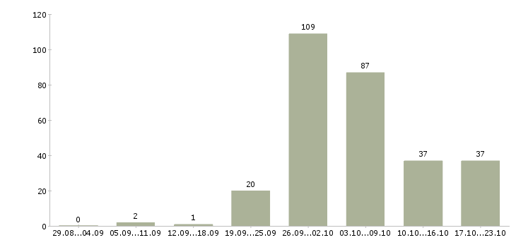 Работа подсобный рабочий магазина в Москве - Число вакансий в Москве по специальности подсобный рабочий магазина за 2 месяца