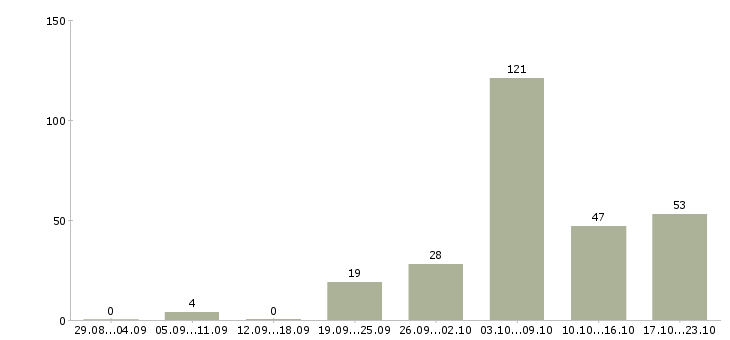 Работа подсобный разнорабочий в Москве - Число вакансий в Москве по специальности подсобный разнорабочий за 2 месяца