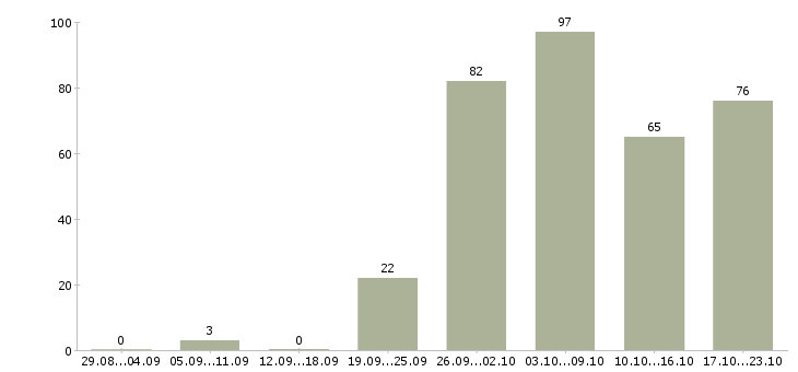 Работа руководитель коммерческой деятельности в Москве - Число вакансий в Москве по специальности руководитель коммерческой деятельности за 2 месяца