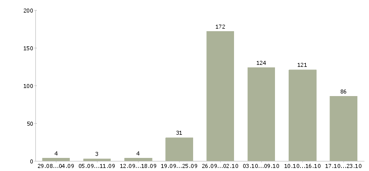 Работа сборщик на производство в Москве - Число вакансий в Москве по специальности сборщик на производство за 2 месяца