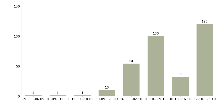 Работа специалист в отдел продажи недвижимости в Москве - Число вакансий в Москве по специальности специалист в отдел продажи недвижимости за 2 месяца