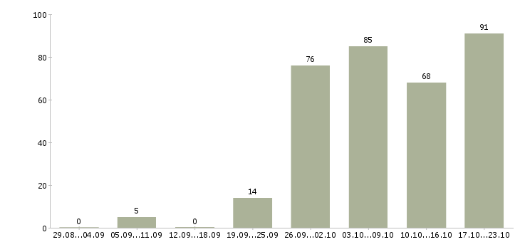 Работа специалист приемки товара в Москве - Число вакансий в Москве по специальности специалист приемки товара за 2 месяца