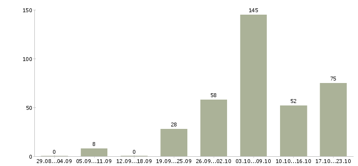 Работа требуется промоутер в Москве - Число вакансий в Москве по специальности требуется промоутер за 2 месяца