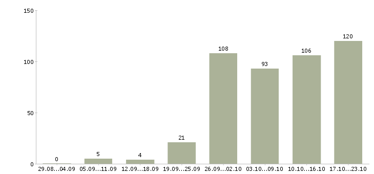 Работа менеджер продажи в Мурманске - Число вакансий в Мурманске по специальности менеджер продажи за 2 месяца