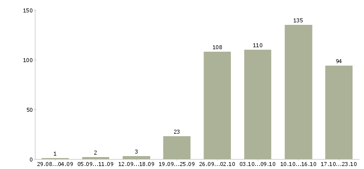 Работа операторы в Мурманске - Число вакансий в Мурманске по специальности операторы за 2 месяца