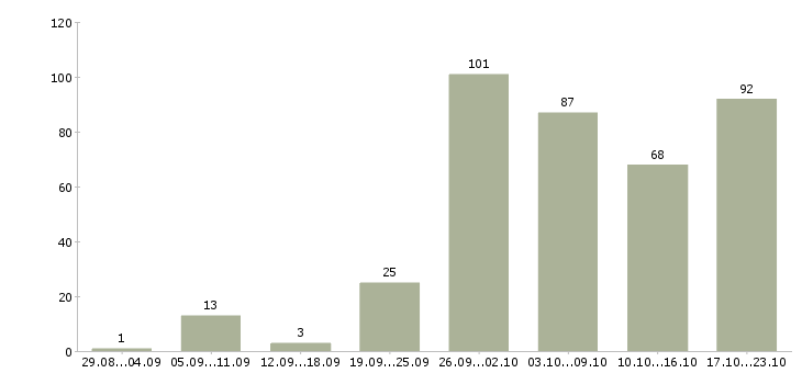 Работа из дома в Новосибирске - Число вакансий в Новосибирске по специальности из дома за 2 месяца