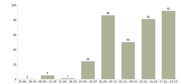 Работа менеджер по заказам в Новосибирске - Число вакансий в Новосибирске по специальности менеджер по заказам за 2 месяца