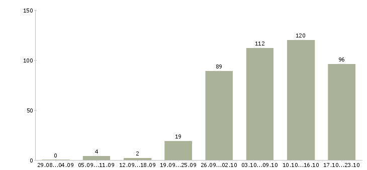 Работа мерчендайзеры в Новосибирске - Число вакансий в Новосибирске по специальности мерчендайзеры за 2 месяца
