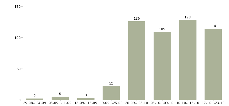 Работа офис администратор в Новосибирске - Число вакансий в Новосибирске по специальности офис администратор за 2 месяца