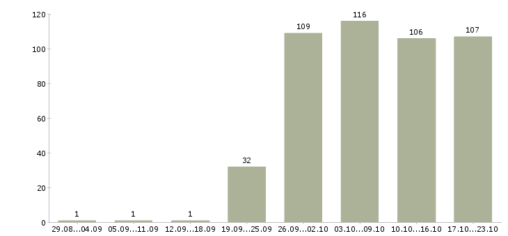 Работа охранники в Новосибирске - Число вакансий в Новосибирске по специальности охранники за 2 месяца