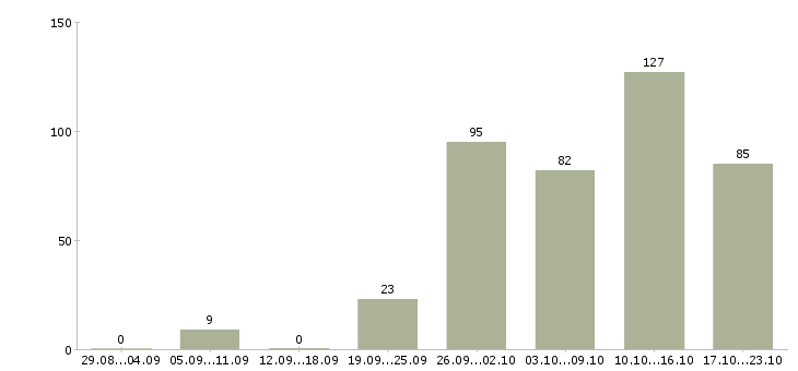 Работа продавец выкладки в Новосибирске - Число вакансий в Новосибирске по специальности продавец выкладки за 2 месяца