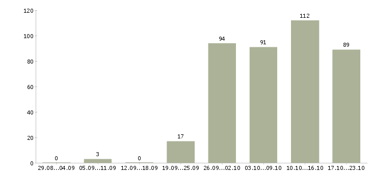 Работа руководитель отдела по продажам в Новосибирске - Число вакансий в Новосибирске по специальности руководитель отдела по продажам за 2 месяца