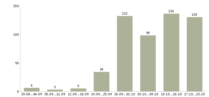 Работа совмещение в Новосибирске - Число вакансий в Новосибирске по специальности совмещение за 2 месяца