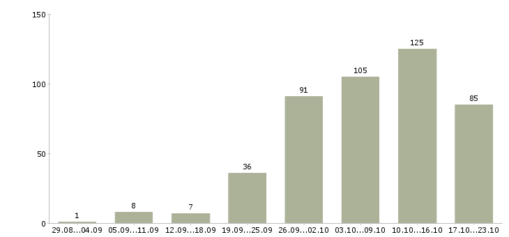 Работа удаленная интернет в Новосибирске - Число вакансий в Новосибирске по специальности удаленная интернет за 2 месяца