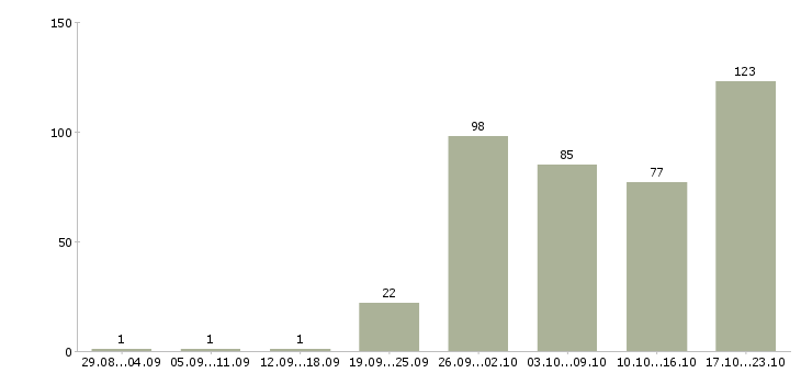 Работа управление персоналом в Новосибирске - Число вакансий в Новосибирске по специальности управление персоналом за 2 месяца
