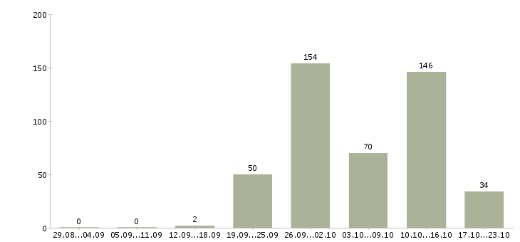 Работа вахтовый метод рабочие в Оренбурге - Число вакансий в Оренбурге по специальности вахтовый метод рабочие за 2 месяца