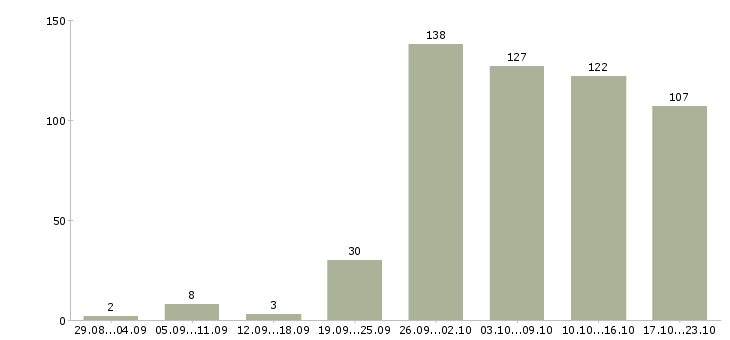 Работа операторы в Пензе - Число вакансий в Пензе по специальности операторы за 2 месяца