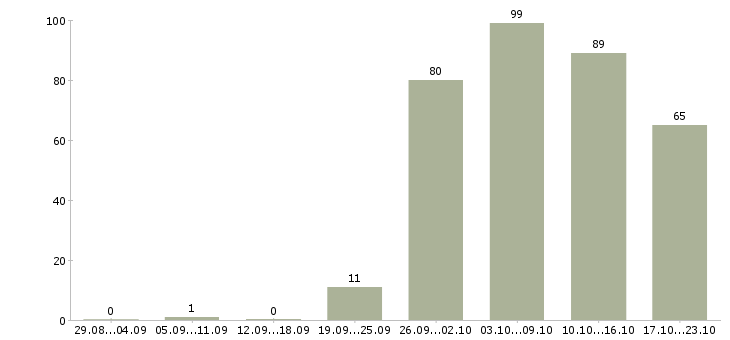 Работа охрана безопасность в Подольске - Число вакансий в Подольске по специальности охрана безопасность за 2 месяца