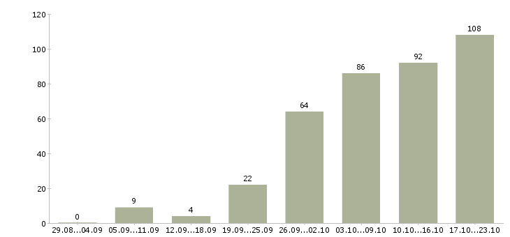 Работа подработка работа в Самаре - Число вакансий в Самаре по специальности подработка работа за 2 месяца