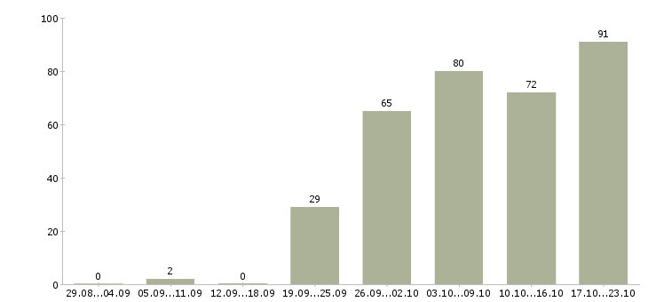 Работа сотрудник на лето в Самаре - Число вакансий в Самаре по специальности сотрудник на лето за 2 месяца