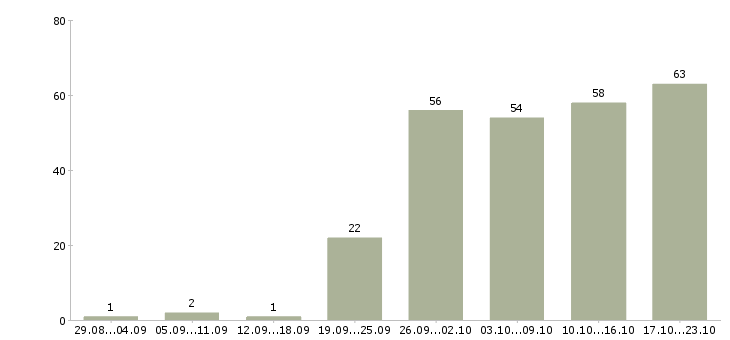 Работа сотрудник по работе на пк в Самаре - Число вакансий в Самаре по специальности сотрудник по работе на пк за 2 месяца