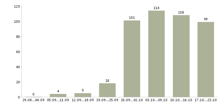 Работа торговый менеджер в Самаре - Число вакансий в Самаре по специальности торговый менеджер за 2 месяца