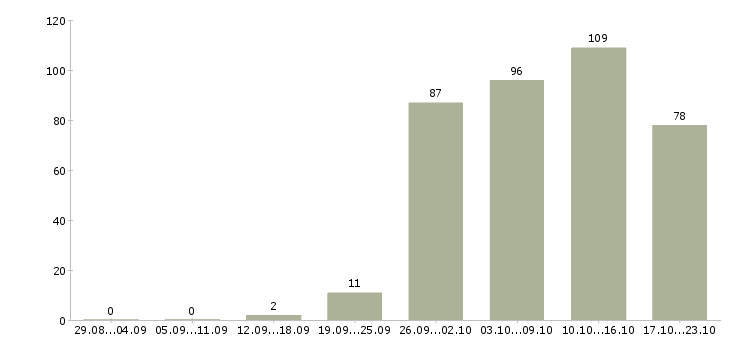 Работа торговый представитель рф в Самаре - Число вакансий в Самаре по специальности торговый представитель рф за 2 месяца