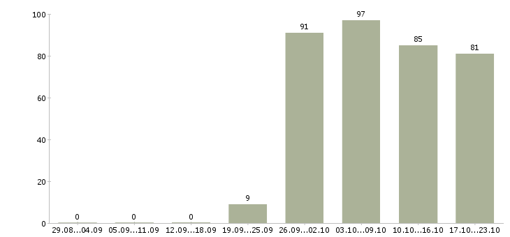 Работа торговый представитель рф в Саратове - Число вакансий в Саратове по специальности торговый представитель рф за 2 месяца