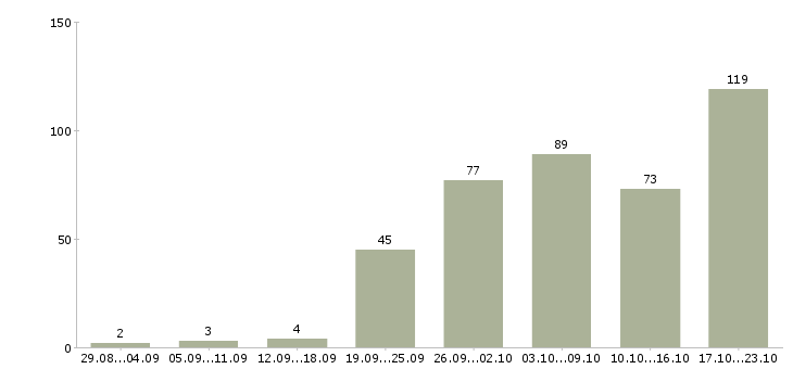 Работа для менеджеров в Смоленске - Число вакансий в Смоленске по специальности для менеджеров за 2 месяца