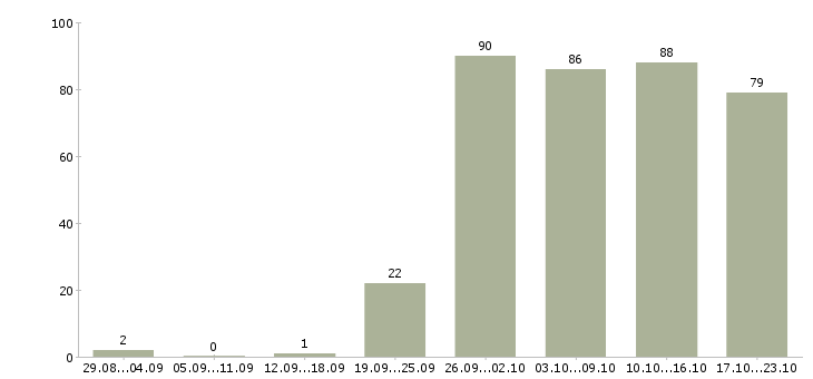 Работа специалист офиса в Смоленске - Число вакансий в Смоленске по специальности специалист офиса за 2 месяца