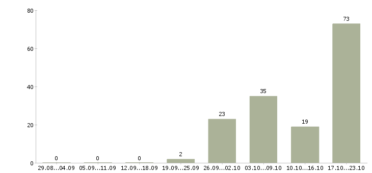 Работа менеджер с опытом работы в Сочи - Число вакансий в Сочи по специальности менеджер с опытом работы за 2 месяца
