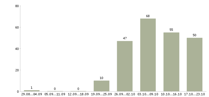 Работа специалист пк в Сочи - Число вакансий в Сочи по специальности специалист пк за 2 месяца