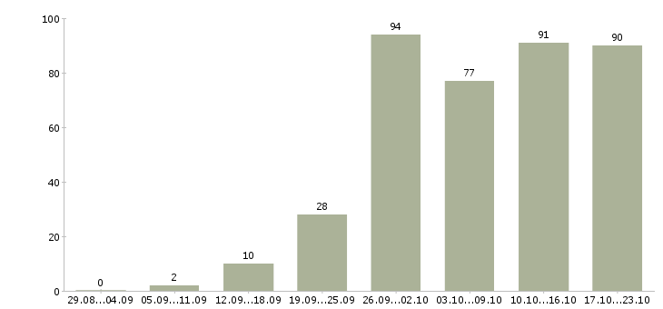 Работа на телефоне в Тамбове - Число вакансий в Тамбове по специальности на телефоне за 2 месяца