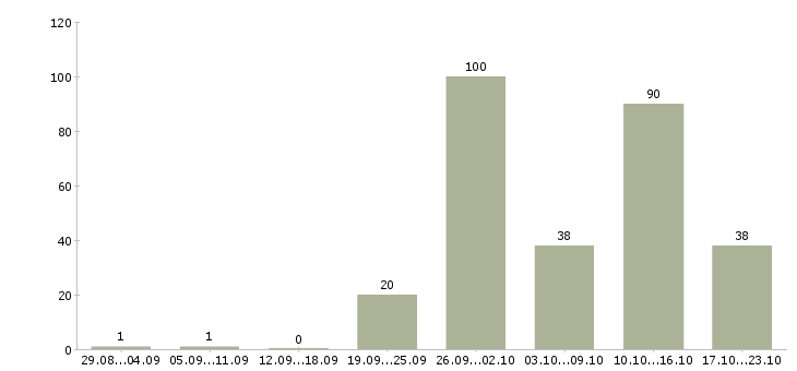 Работа с проживанием в Тольятти - Число вакансий в Тольятти по специальности с проживанием за 2 месяца