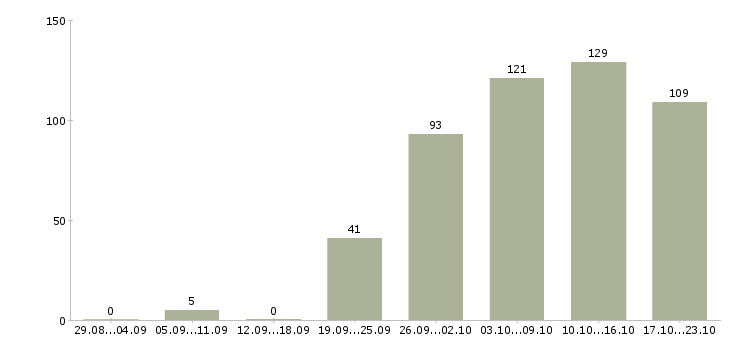 Работа водителем в Туле - Число вакансий в Туле по специальности водителем за 2 месяца