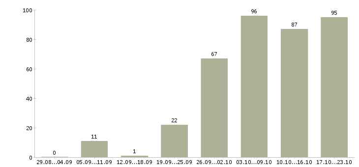 Работа комфортная работа в Туле - Число вакансий в Туле по специальности комфортная работа за 2 месяца