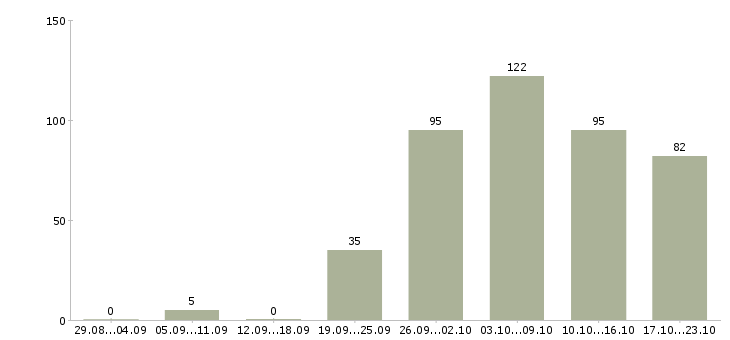 Работа консультант в компанию в Тюмени - Число вакансий в Тюмени по специальности консультант в компанию за 2 месяца