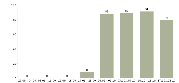 Работа руководитель торгового отдела в Уфе - Число вакансий в Уфе по специальности руководитель торгового отдела за 2 месяца