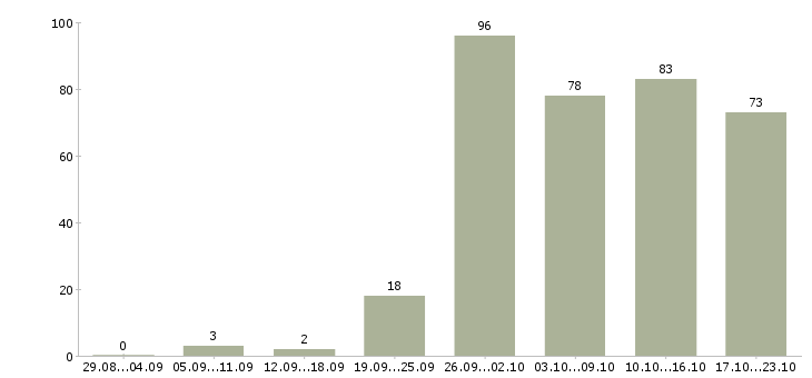 Работа рабочий в производство в Хабаровске - Число вакансий в Хабаровске по специальности рабочий в производство за 2 месяца
