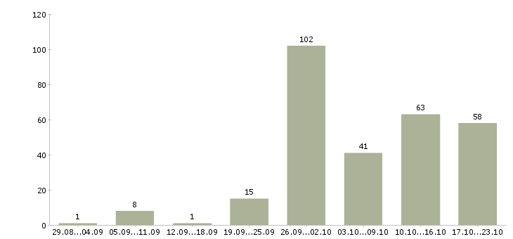 Работа приглашаются сотрудники в Челябинске - Число вакансий в Челябинске по специальности приглашаются сотрудники за 2 месяца