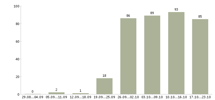 Работа торговый представитель рф в Челябинске - Число вакансий в Челябинске по специальности торговый представитель рф за 2 месяца