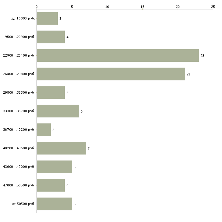 Найти работу управляющий персоналом в Кирове - График распределения вакансий «управляющий персоналом» по зарплате